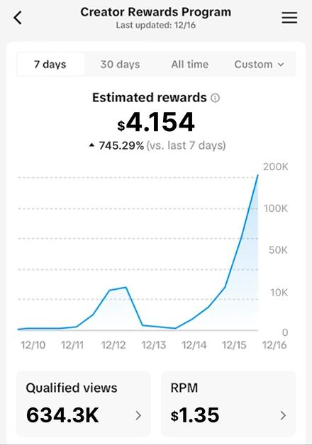 TikTok Creator Rewards dashboard showing estimated rewards for a faceless channel