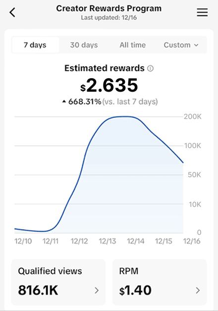 TikTok Creator Rewards dashboard showing qualified views and RPM